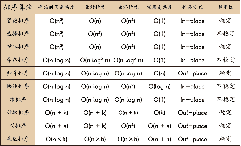 常见排序算法总结